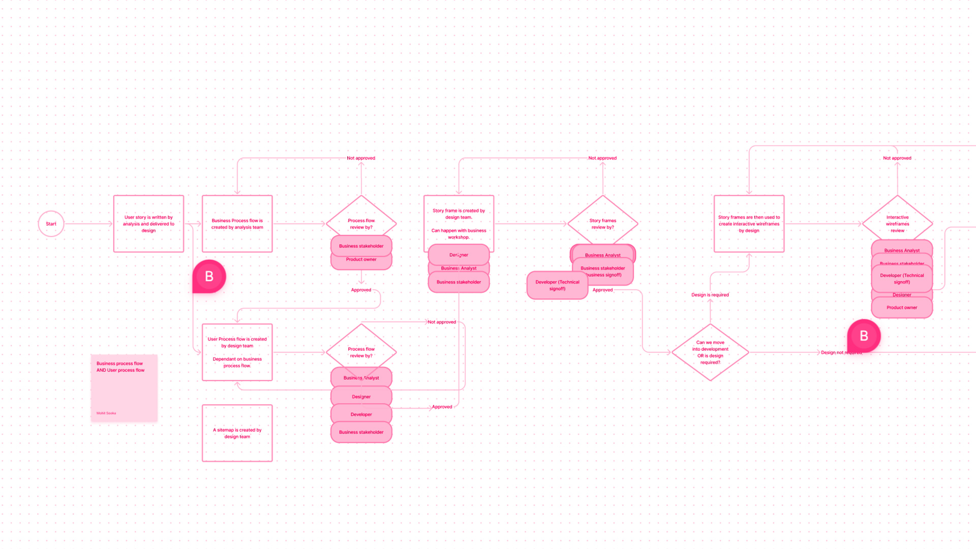 Process diagram of the VHI design process.